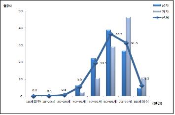 '가슴 통증' 허혈성 심장질환 남성은 50대, 여성 60대에 증가