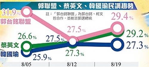 "대만 野경선 탈락 궈타이밍, 대선 출마 가상대결서 1위"