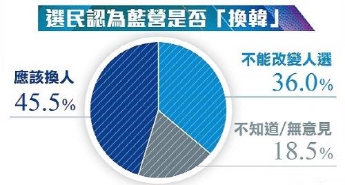 "대만 野경선 탈락 궈타이밍, 대선 출마 가상대결서 1위"