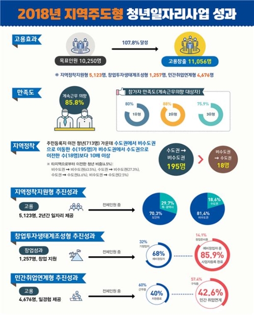 정부 "지역주도형 청년일자리 사업, 117% 달성…비수도권 분산"