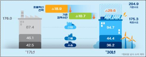 산업·건물·수송 효율 높여 에너지소비 2030년까지 14% 감축