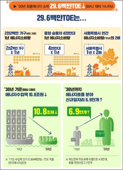 소비자 자발적 참여 독려해 '에너지 다소비국' 오명 벗는다