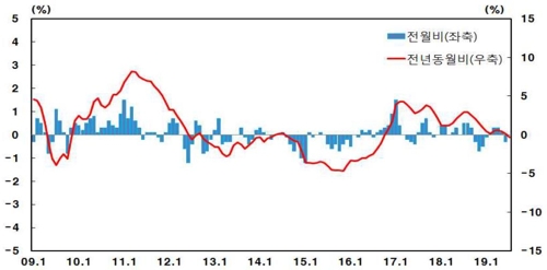 7월 생산자물가 1년전보다 0.3%↓…2년9개월만에 하락 전환