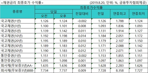 국고채 금리 대체로 상승…3년물 연 1.101%