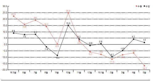 올들어 소재부품 수출 10% 감소…전자부품·화학 생산도 부진