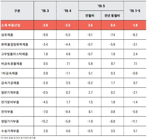 올들어 소재부품 수출 10% 감소…전자부품·화학 생산도 부진