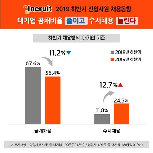 하반기 대기업 수시채용 비율 2배로…공채는 11%p 줄어