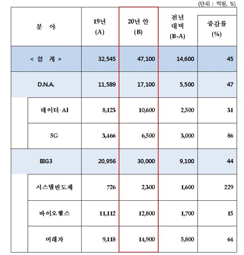 6대 혁신인프라·신산업에 대규모 재정 투입…5G·미래차 육성