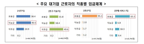 "임금체계 제각각…생산판매직 호봉, 사무직 직능, 기술직 직무"