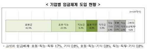 "임금체계 제각각…생산판매직 호봉, 사무직 직능, 기술직 직무"