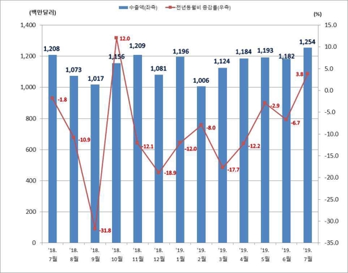 차 부품 등 선전…7월 부산 수출 9개월 만에 성장세