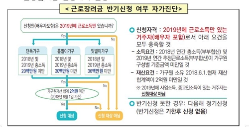 '근로장려금 6개월마다 받으세요' 국세청 155만 가구에 안내