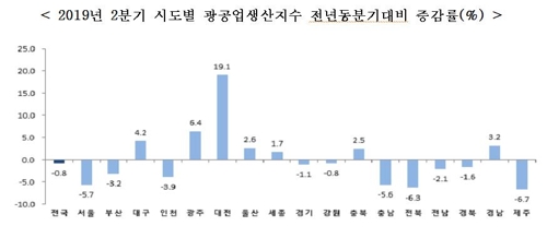 광공업생산 지역간 희비…대전·광주↑ 제주·전북↓