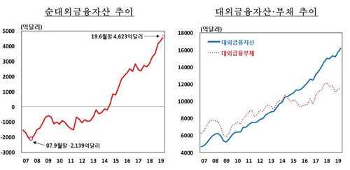 단기외채비율 2.8%p 오른 34.7%…정부 "건전성 이상없어"