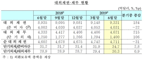 단기외채비율 2.8%p 오른 34.7%…정부 "건전성 이상없어"