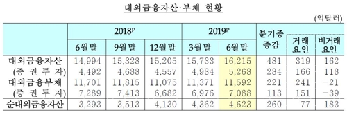 단기외채비율 2.8%p 오른 34.7%…정부 "건전성 이상없어"