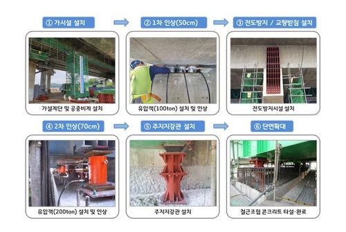 31년 된 6천t 노후교량 1.2ｍ 들어올려 재사용…국내 첫 사례