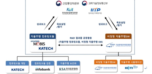 2021년까지 289억원 들여 자율주행 R&D 기술 개발한다