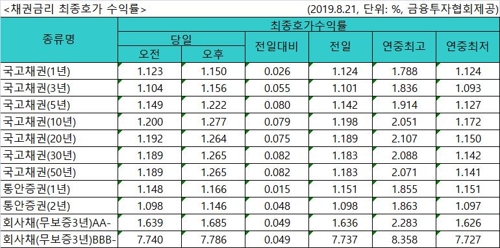 국고채 금리 일제히 상승…3년물 연 1.156%