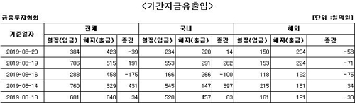 국내 주식형 펀드에 이틀째 자금 순유입