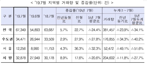 7월 주택 거래량도 '꿈틀'…9개월만에 작년동월비 늘어