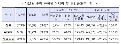 7월 주택 거래량도 '꿈틀'…9개월만에 작년동월비 늘어