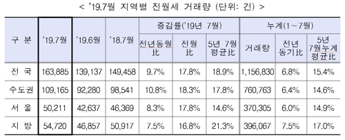 7월 주택 거래량도 '꿈틀'…9개월만에 작년동월비 늘어