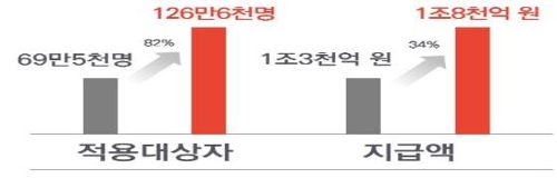 작년 의료비 더 낸 126만명에 1조8000억원 환급…1인당 142만원