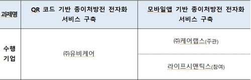 "의료 종이처방전 사라진다"…전자화 확산과제 최종 선정