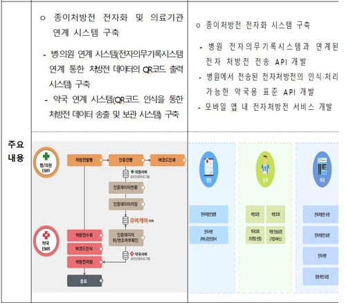 "의료 종이처방전 사라진다"…전자화 확산과제 최종 선정