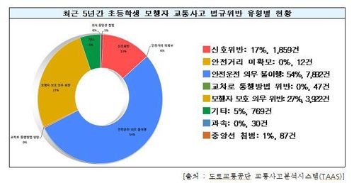 새학기 어린이 교통사고 주의…"오후 2∼6시 가장 취약"