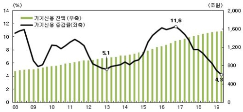 6월 말 가계빚 1556조…증가속도 둔화세 이어져