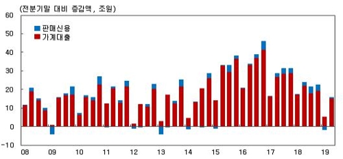 6월 말 가계빚 1556조…증가속도 둔화세 이어져