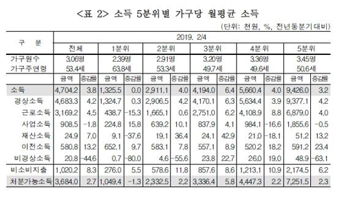 2분기 소득분배 집계후 최악…하위20% 소득감소 1년반만에 멈춰