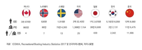 해양레저 인구 급증…선진국 수준 대중화엔 많이 못 미쳐