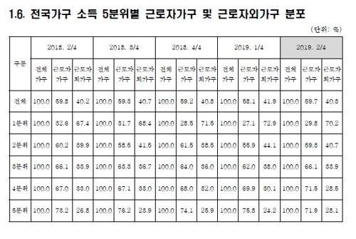 역대 최대로 벌어진 소득격차…"최하위층에 자영업자 증가 영향"