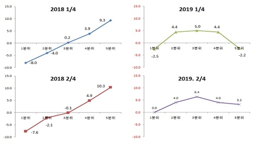 소득주도성장특위 "가계소득 증가세…저소득층 소득감소 진정"