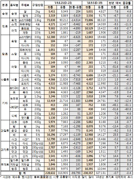 추석 차례상 전통시장 22만8000원·대형마트 31만5000원