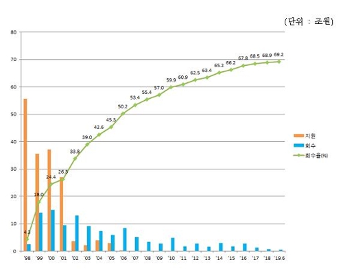 2분기 공적자금 5천186억원 회수…회수율 69.2%