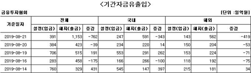 국내 주식형 펀드, 사흘 만에 자금 순유출