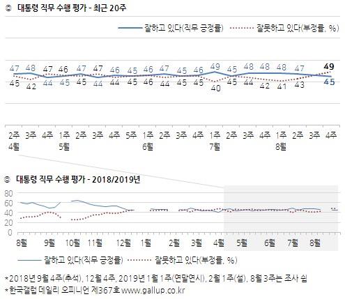 文대통령 지지율, 2%P 내린 45%…조국 논란속 긍·부정평가 역전