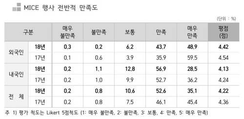 마이스산업 '빨간불'…관광공사 조사서 지난해 참가자 평가 하락