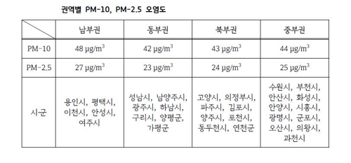 경기도 남부권 시군 '미세먼지 6자 동맹'…공동대응 추진