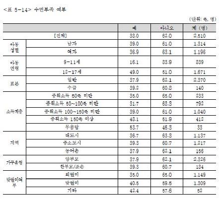 아동 10명 중 4명 "잠 부족해"…이유는 "공부·공부·공부"