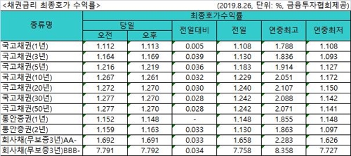 국고채 금리 일제히 상승…3년물 연 1.169%