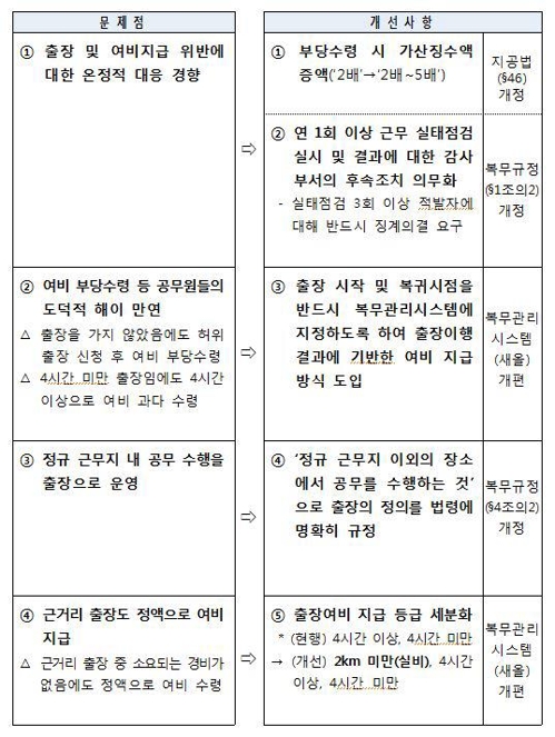 지방공무원이 출장비 부당수령하면 최대 5배 가산금 물린다