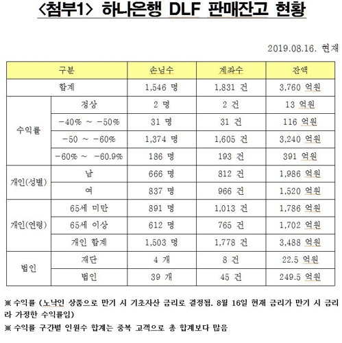 원금손실 DLF 절반 고령층에 팔았다…10명중 2명 투자 무경험