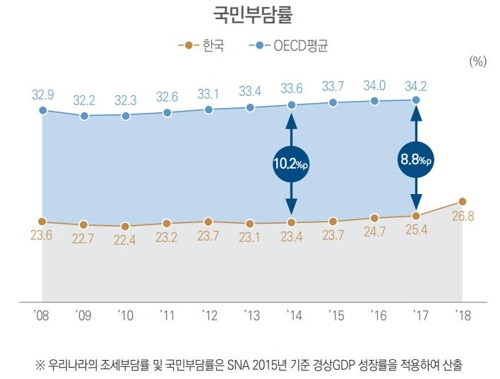 작년 국민부담률 26.8%…10년새 최대 상승