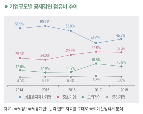 대기업이 중견기업보다 실효세율 낮은 '역진 현상' 또 나타나