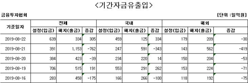 국내 주식형 펀드에 하루 만에 자금 순유입